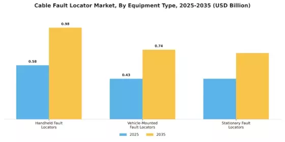 Cable Fault Locator Market Segment Image 2