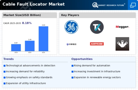 Cable Fault Locator Market Infographic