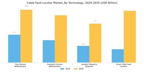 Cable Fault Locator Market Segment Image 0