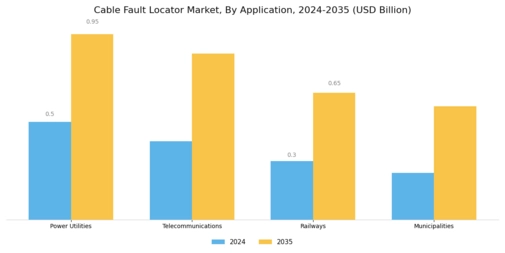 Cable Fault Locator Market Segment Image 1