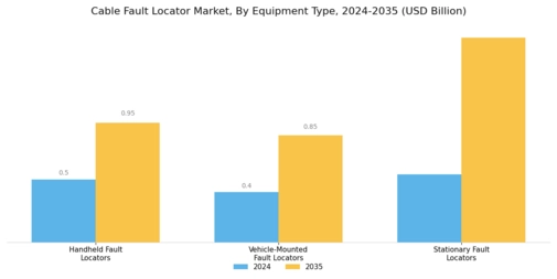 Cable Fault Locator Market Segment Image 2