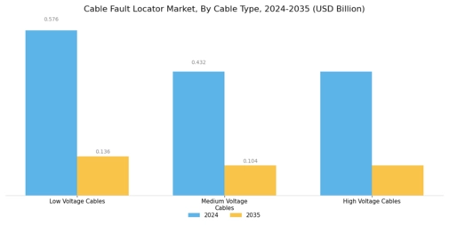 Cable Fault Locator Market Segment Image 3