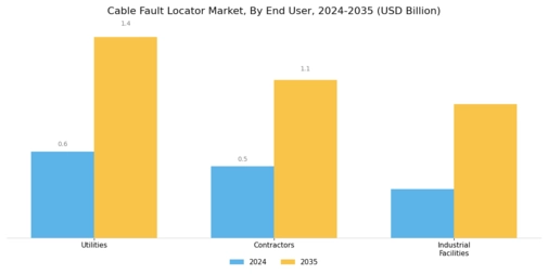 Cable Fault Locator Market Segment Image 4