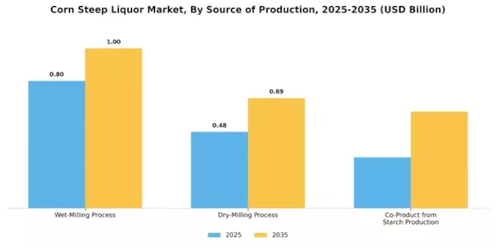 Corn Steep Liquor Market Segment Image 0