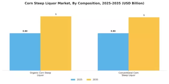 Corn Steep Liquor Market Segment Image 2