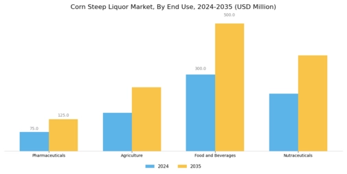 Corn Steep Liquor Market Segment Image 1