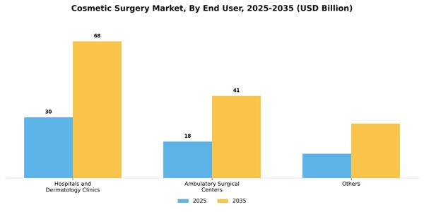 Cosmetic Surgery Market Segment Image 0