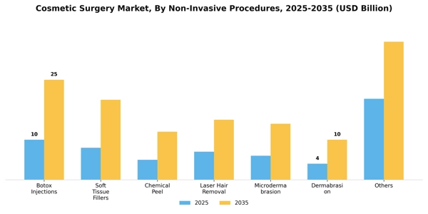 Cosmetic Surgery Market Segment Image 2
