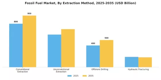 Fossil Fuel Market Segment Image 1
