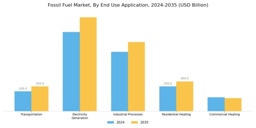 Fossil Fuel Market Segment Image 2
