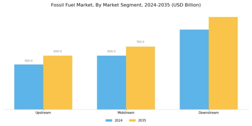 Fossil Fuel Market Segment Image 3