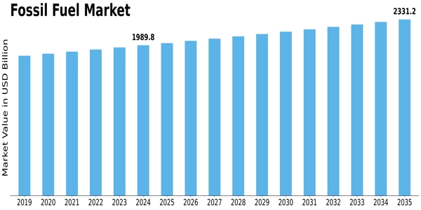 Fossil Fuel Market Size