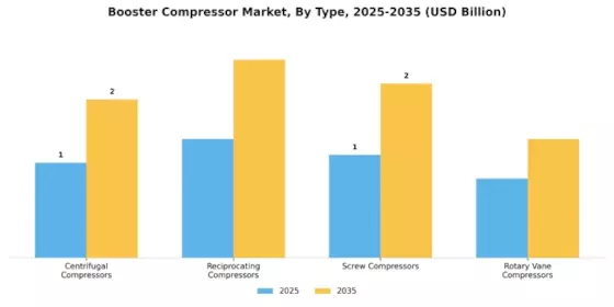 Booster Compressor Market Segment Image 0