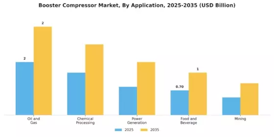 Booster Compressor Market Segment Image 1