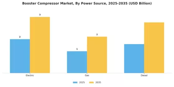 Booster Compressor Market Segment Image 3