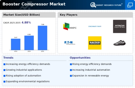 Booster Compressor Market Infographic