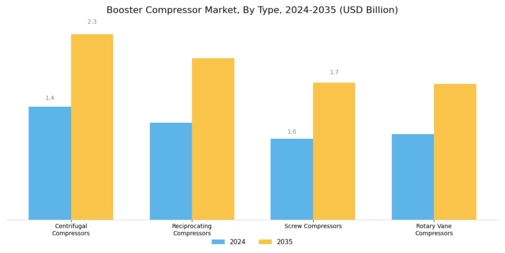 Booster Compressor Market Segment Image 0
