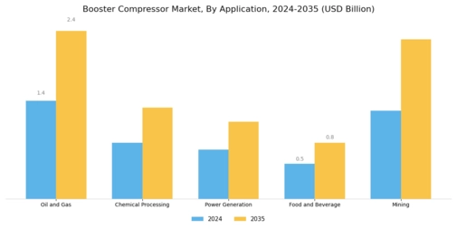 Booster Compressor Market Segment Image 1