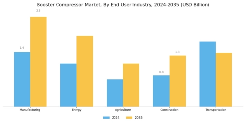 Booster Compressor Market Segment Image 2