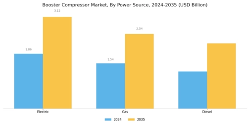 Booster Compressor Market Segment Image 3