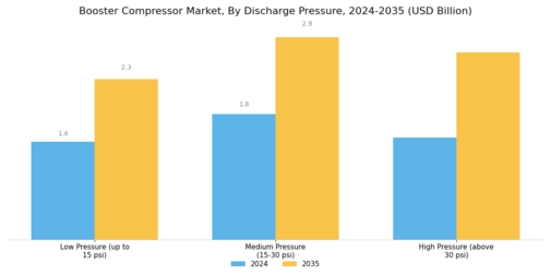Booster Compressor Market Segment Image 4