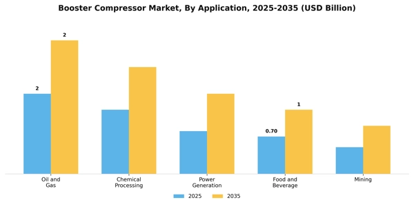 Booster Compressor Market Segment Image 0
