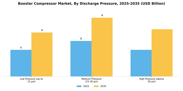 Booster Compressor Market Segment Image 1