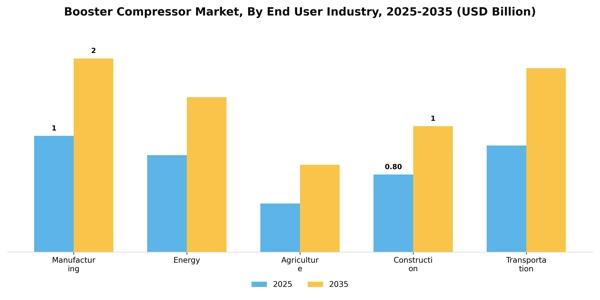 Booster Compressor Market Segment Image 2