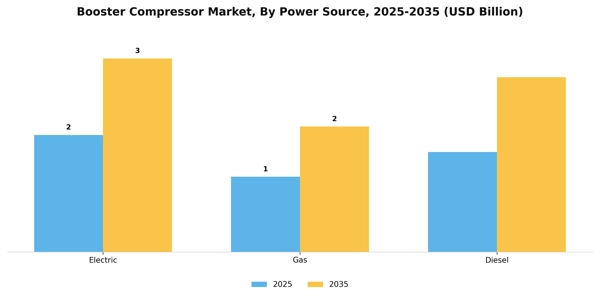 Booster Compressor Market Segment Image 3