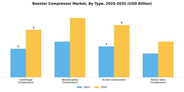 Booster Compressor Market Segment Image 4