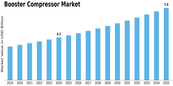 Booster Compressor Market Size
