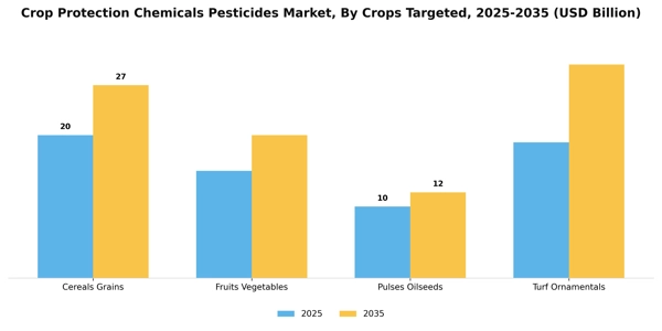 Crop Protection Chemicals Pesticides Market Segment Image 1