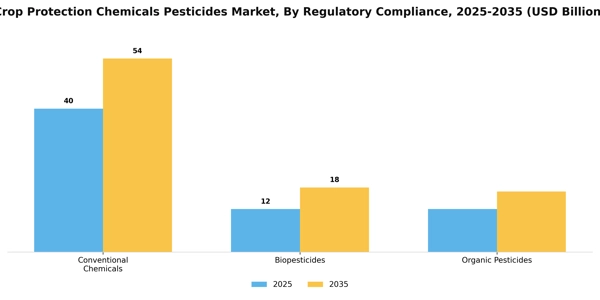 Crop Protection Chemicals Pesticides Market Segment Image 3