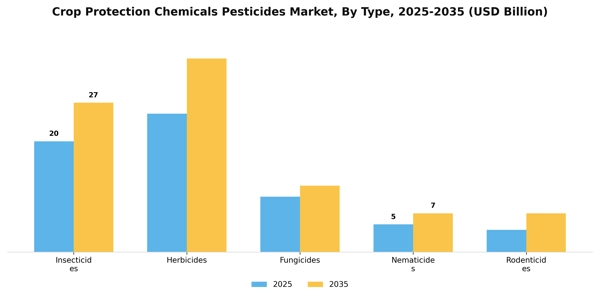 Crop Protection Chemicals Pesticides Market Segment Image 4
