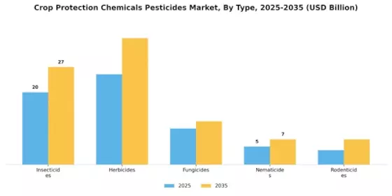Crop Protection Chemicals Pesticides Market Segment Image 0