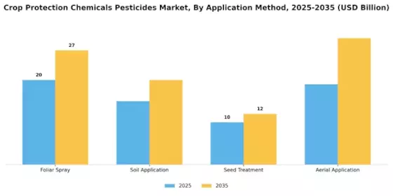 Crop Protection Chemicals Pesticides Market Segment Image 2