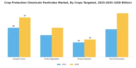 Crop Protection Chemicals Pesticides Market Segment Image 3