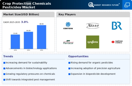 Crop Protection Chemicals Pesticides Market Infographic