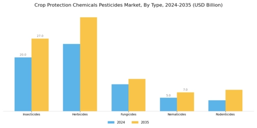 Crop Protection Chemicals Pesticides Market Segment Image 0