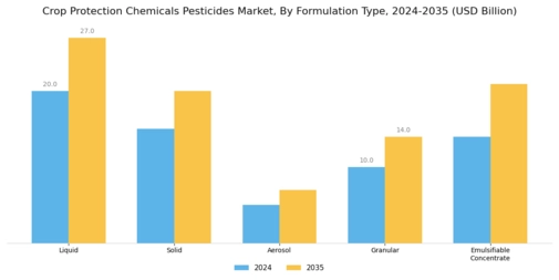 Crop Protection Chemicals Pesticides Market Segment Image 1