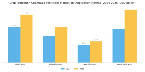 Crop Protection Chemicals Pesticides Market Segment Image 2