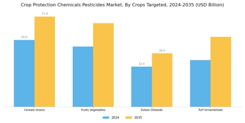 Crop Protection Chemicals Pesticides Market Segment Image 3