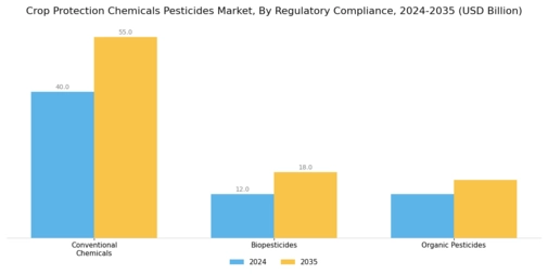 Crop Protection Chemicals Pesticides Market Segment Image 4