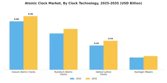 Atomic Clock Market Segment Image 0