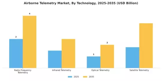 Airborne Telemetry Market Segment Image 0