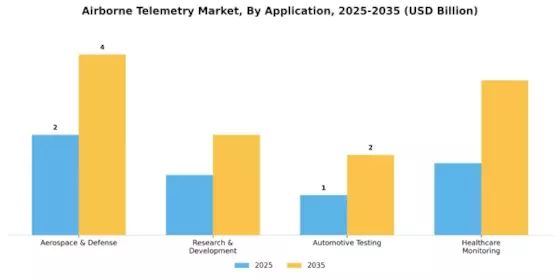 Airborne Telemetry Market Segment Image 1
