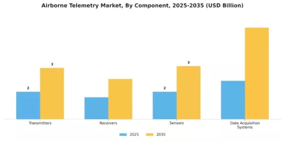 Airborne Telemetry Market Segment Image 2