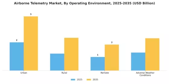 Airborne Telemetry Market Segment Image 4