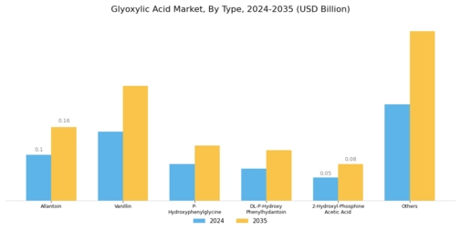 Glyoxylic Acid Market Segment Image 0
