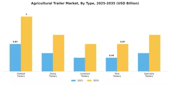 Agraranhänger-Markt Segment Image 0